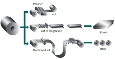 Qu'est-ce que la bobine de bande de feuille de plaque ?