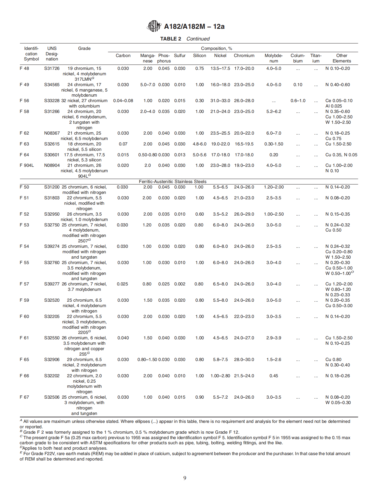 ASTM A182 Chemical Composition Table 4